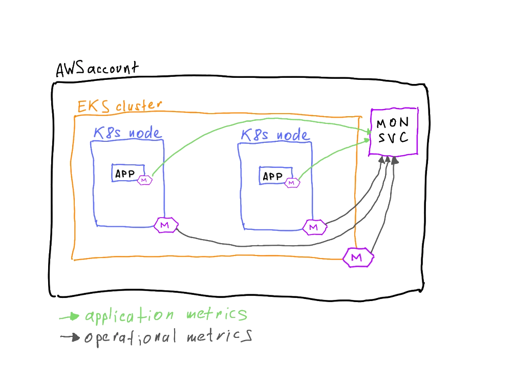 EKS Cluster Monitoring