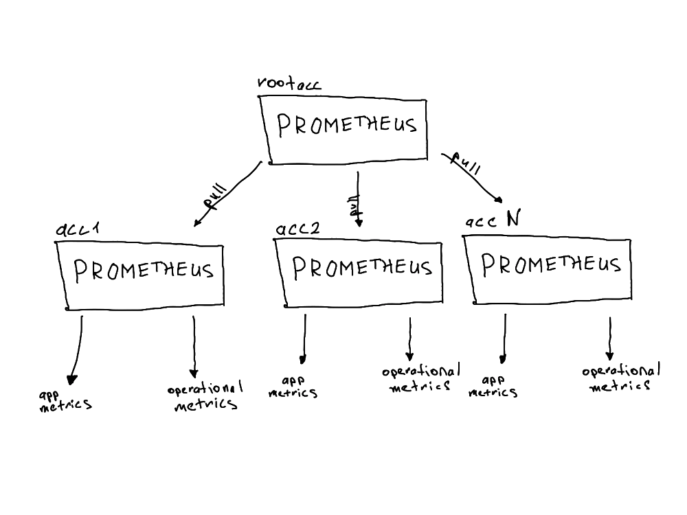 Prometheus cross-account connections