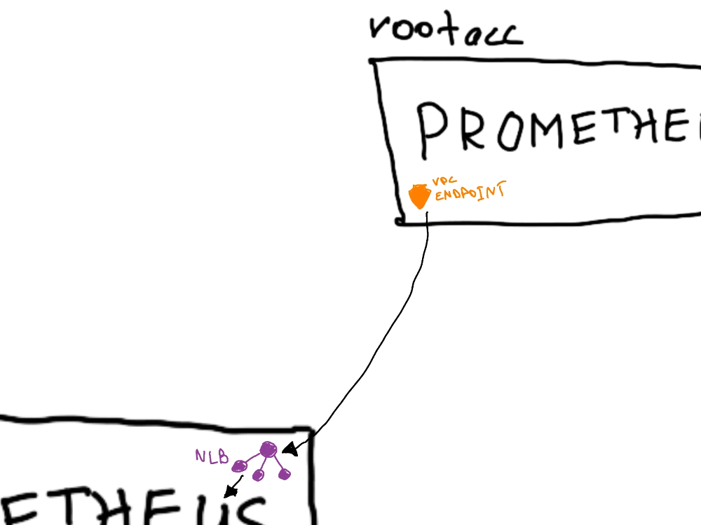 Prometheus connection setup