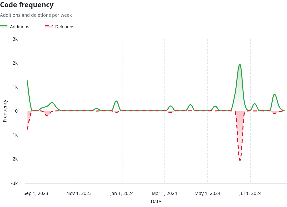 Code frequency